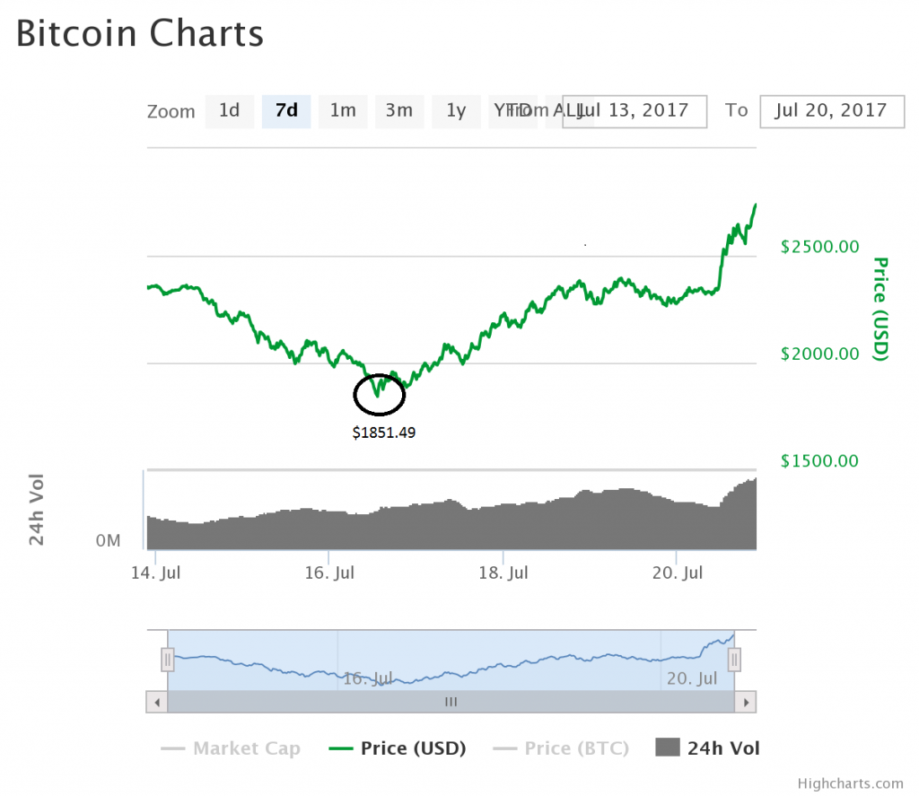 Do Not Make Bitcoin Price Predictions Lest You Eat Your Words