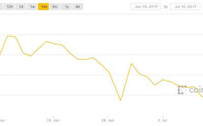 Ethereum’s Ether Token Falls Below $200 to Hit 40-Day Low