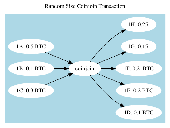 Following Money Through the Bitcoin Laundry Is Not So Easy 