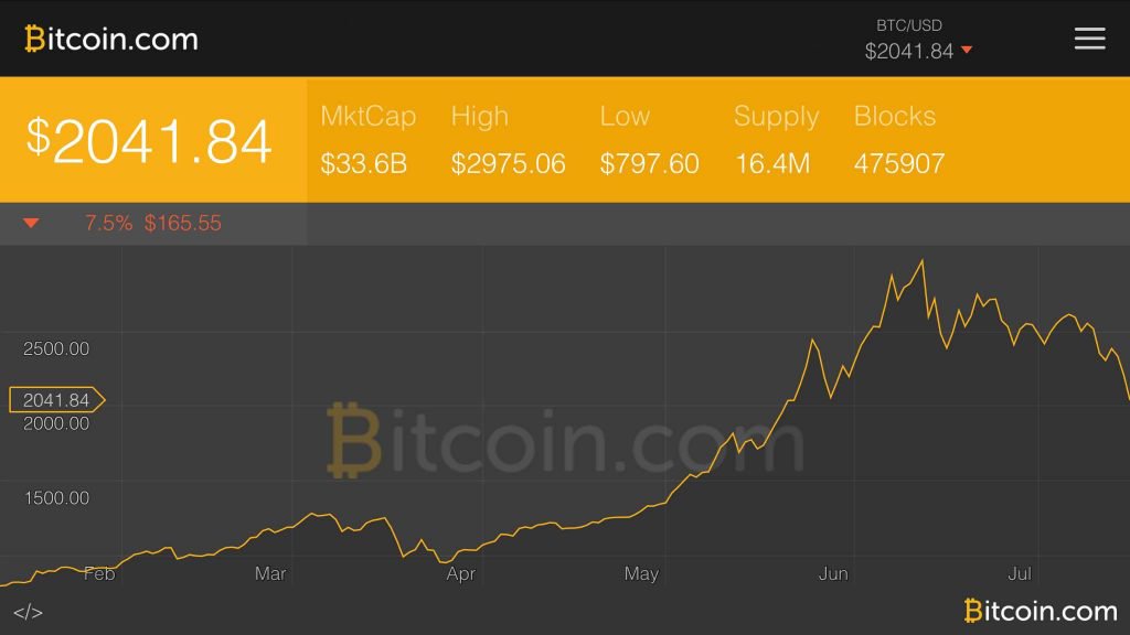 Markets Update: Bears Drag the Bitcoin Price Down to New Lows 