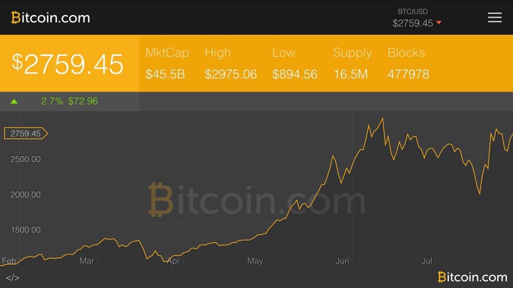 Markets Update: Bitcoin Price Jumps Higher as Protocol Changes Approach