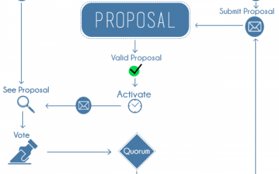 PR: Draglet Develops First Smart Contract Based Platform ACT for Social Initiatives