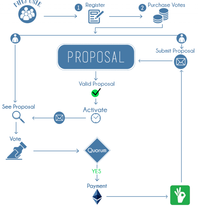 PR: Draglet Develops First Smart Contract Based Platform ACT for Social Initiatives