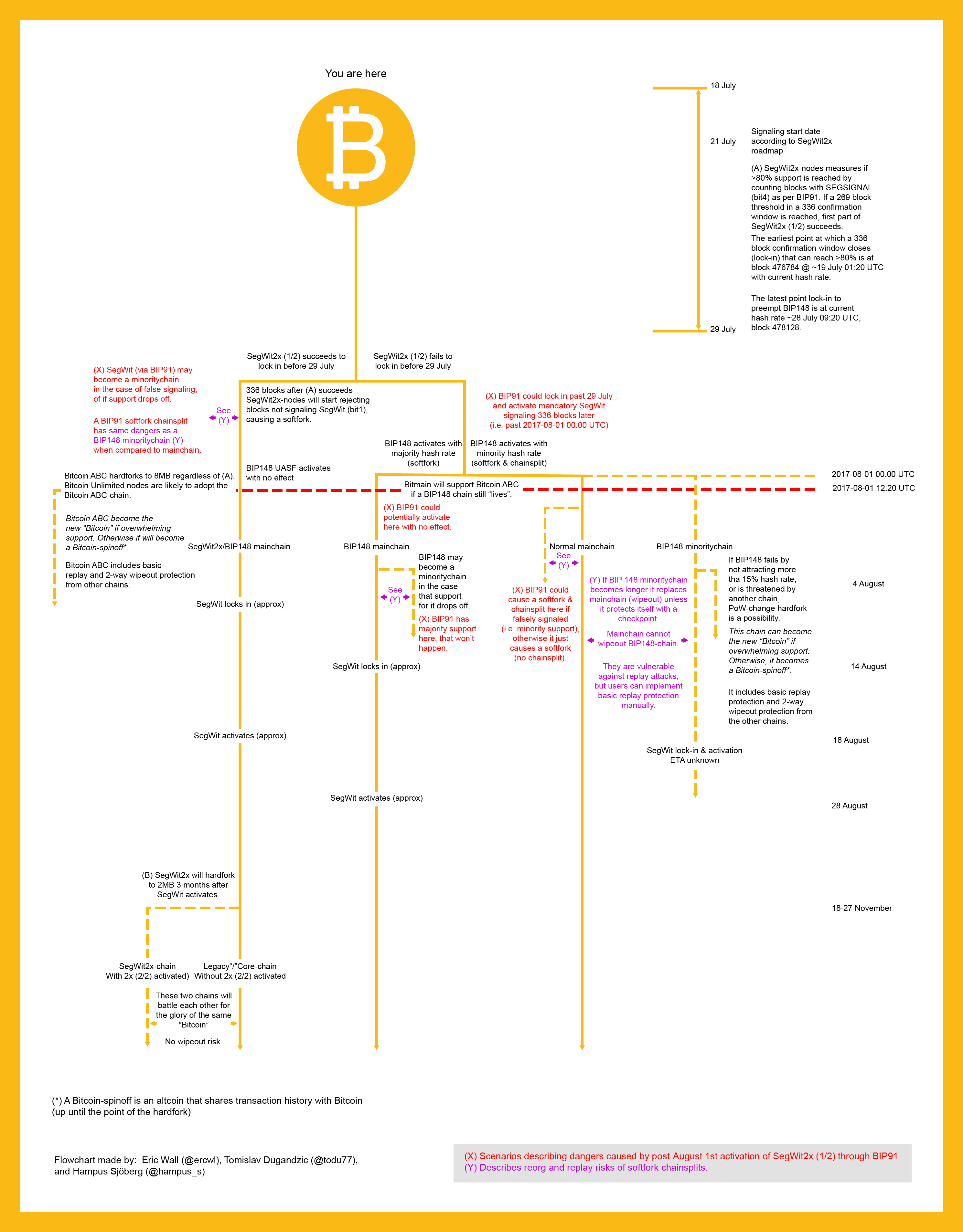 Predicting the August 1 Split Scare Flow Chart the Hard Way