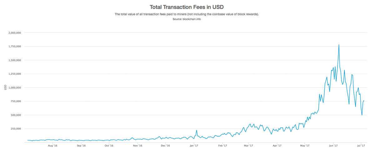 Unconfirmed Transactions and Bitcoin Fees Drop Considerably