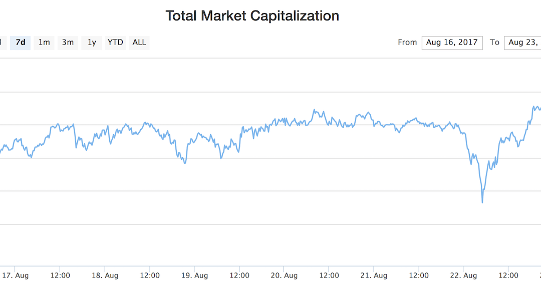 $150 Billion: Total Cryptocurrency Market Cap Hits New All-Time High