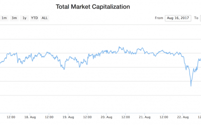 $150 Billion: Total Cryptocurrency Market Cap Hits New All-Time High