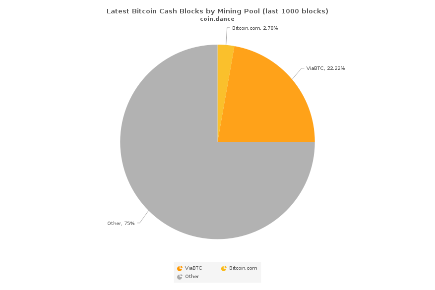 Despite Naysayers the Bitcoin Cash Blockchain Chugs Forward