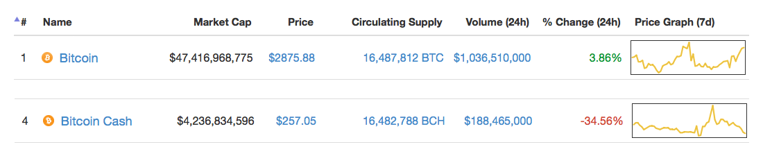 Post Fork Update: The Bitcoin Cash Network and Markets