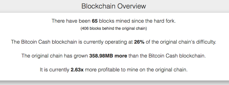 Post Fork Update: The Bitcoin Cash Network and Markets