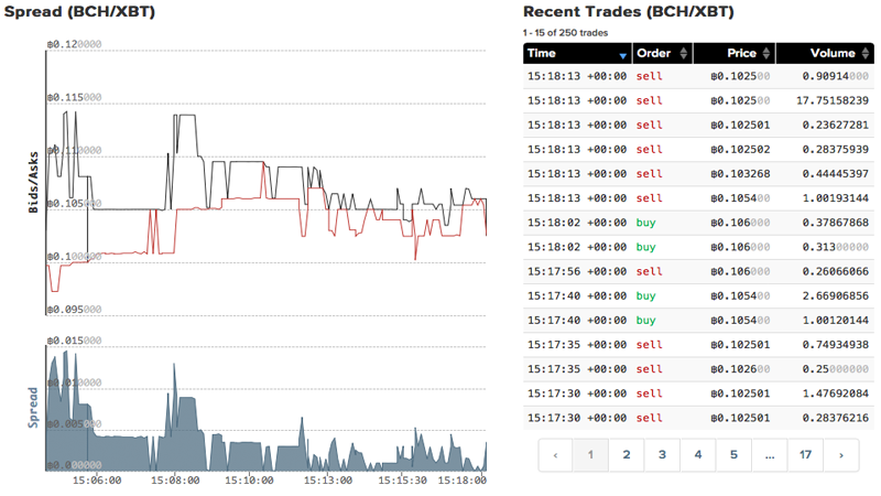 Post Fork Update: The Bitcoin Cash Network and Markets