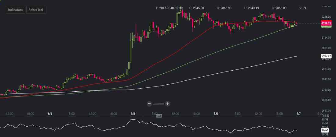 Markets Update: Bitcoin Continues to Orbit Above $3K