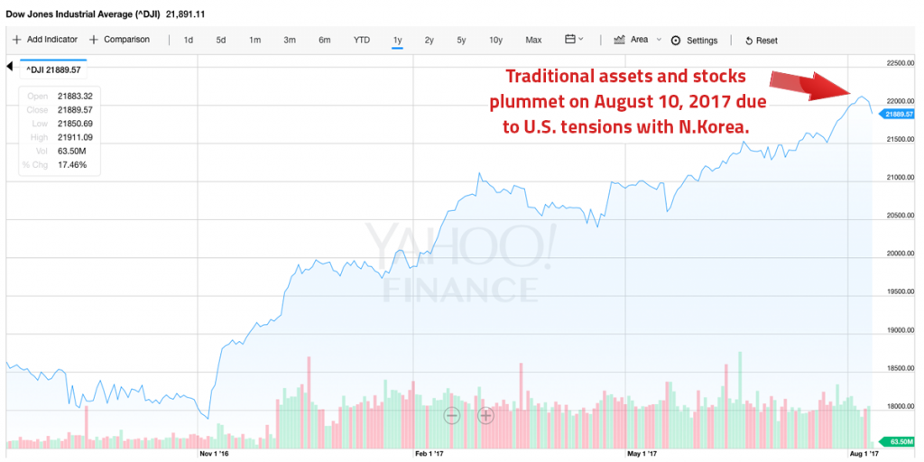 Markets Update: Bitcoin Rallies While Traditional Assets Tumble Worldwide 