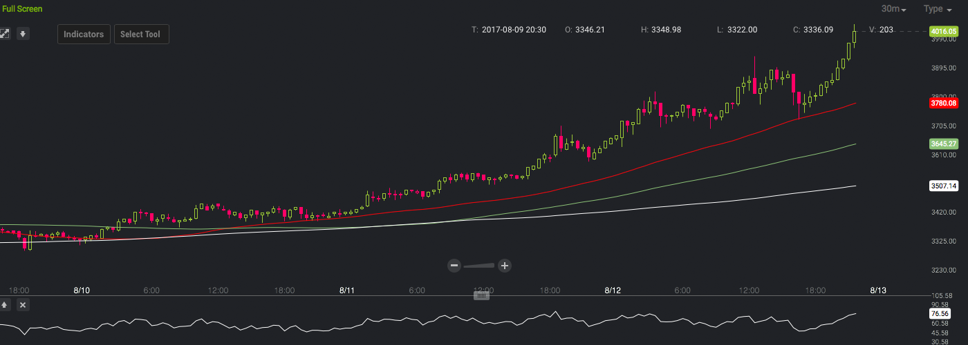 Bitcoin Sets Another All-Time High of $4K Across Global Exchanges