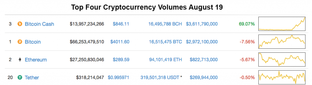 Markets Update: Bitcoin Cash Rallies for Three Solid Days