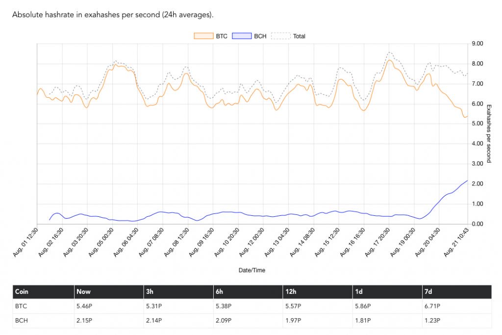 Bitcoin Cash Now Commands Over 20% of BTC's Total Hashrate Bitcoin Cash Now Commands Over 20% of BTC's Total Hashrate