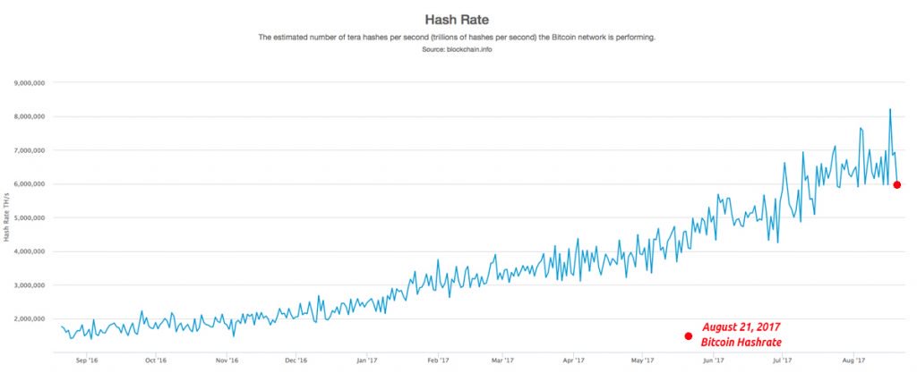 Bitcoin Cash Now Commands Over 20% of BTC's Total Hashrate Bitcoin Cash Now Commands Over 20% of BTC's Total Hashrate