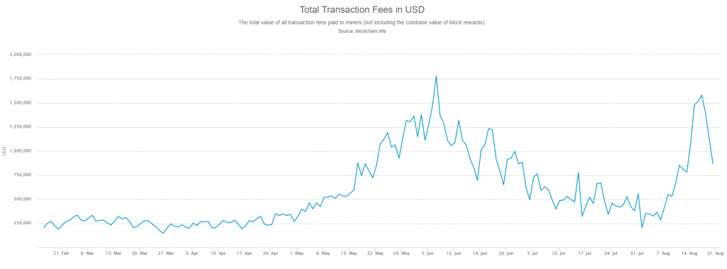 Bitcoin Rising Fees