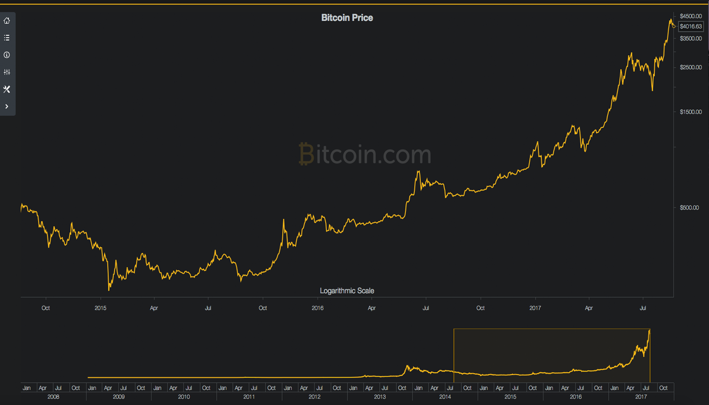 Markets Update: Bitcoin Price Pushes Forward After Segwit Activation Markets Update: Bitcoin Price Pushes Forward After Segwit Activation
