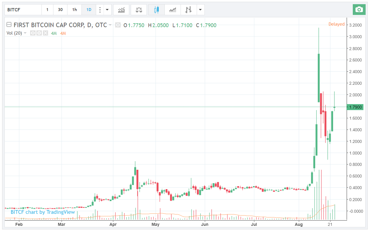 SEC Suspends Trading of Bitcoin Firm's Shares After 7000% Price Jump