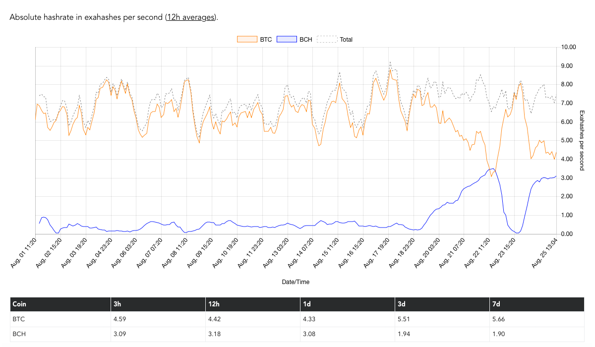 Bitcoin Cash Becomes the Longest Chain As Miners Toggle Between Profits