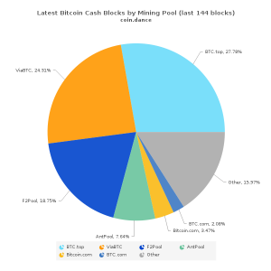 Bitcoin Cash Becomes the Longest Chain As Miners Toggle Between Profits