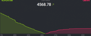 Markets Update: Bitcoin Skyrockets to $4650 Setting New All Time High 