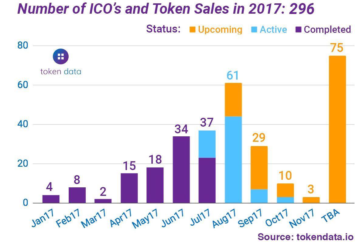 20+ New ICOs Announced Despite SEC Warnings