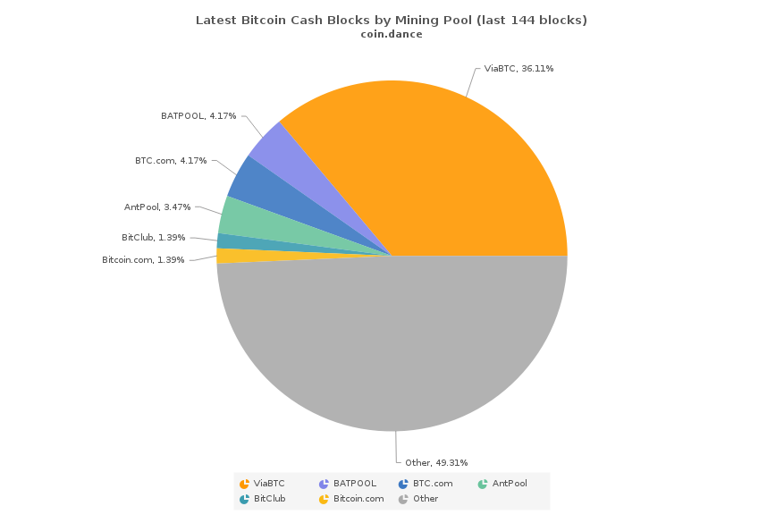 Bitcoin Cash Now Commands Over 20% of BTC's Total Hashrate Bitcoin Cash Now Commands Over 20% of BTC's Total Hashrate