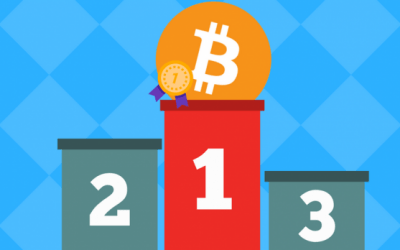 Bitcoin Price Continues to Rise in Spite of Increased Competition