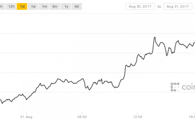 Bitcoin Price Jumps Above $4,800 for the First Time