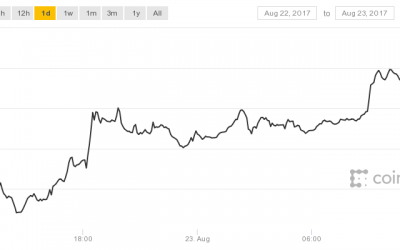 Bitcoin Prices Are Up Over $100 Already Today