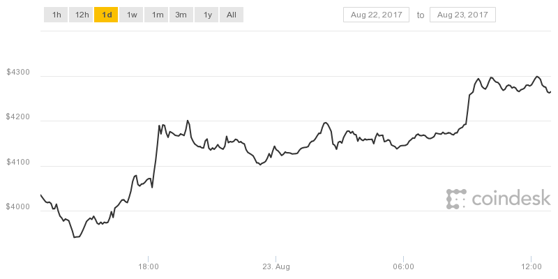 Bitcoin Prices Are Up Over $100 Already Today