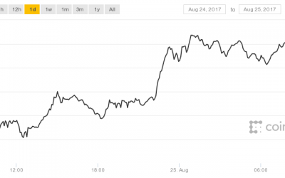 Bitcoin Prices Bounce Back Above $4,400
