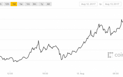 Bitcoin Prices Break the $4,000 Barrier for the First Time