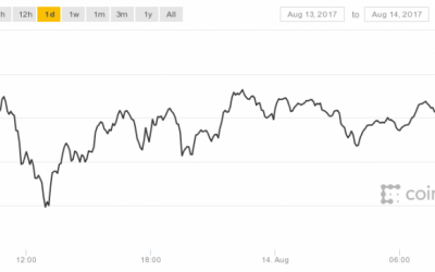 Bitcoin Prices Reach (Yet Another) All-Time High, Passing $4,240