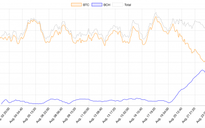 Chasing Profit? Bitcoin Miners Swap Networks As Difficulty Swings