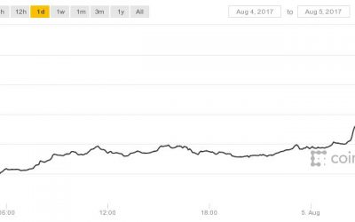 Bitcoin Price Surges Past $3,200 to Hit New All-Time High