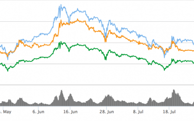Ether Tops $300 as Price Rises to 30-Day High