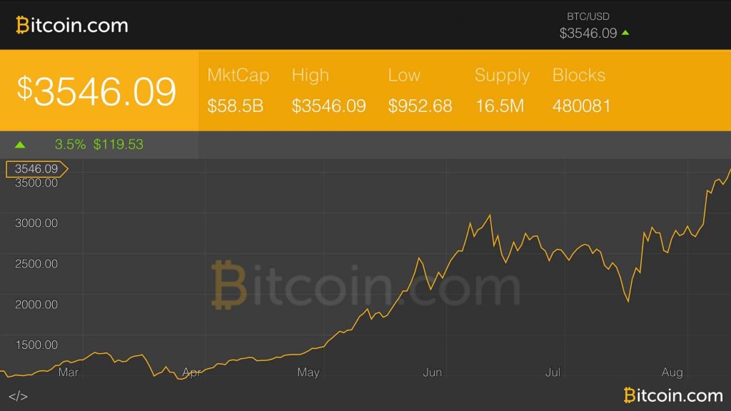 Markets Update: Bitcoin Rallies While Traditional Assets Tumble Worldwide 