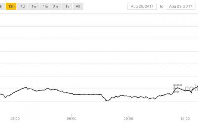 The Bitcoin Price Just Set a New All-Time High Above $4,700