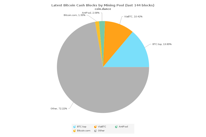 Bitcoin Cash Network Turns One Month Old and Continues to Move Forward 