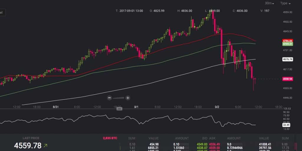 Markets Update: Bitcoin Takes a $300 Dip After Big Run Up