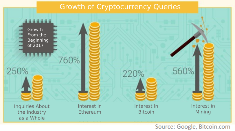 Google Says Russia's Interest in Bitcoin up 220%, Ethereum 760%, Mining 560%