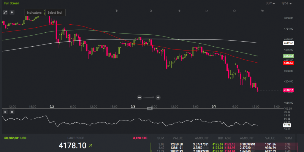 Markets Update: Bitcoin Price Dives Deeper in the Midst of ICO Shakedown