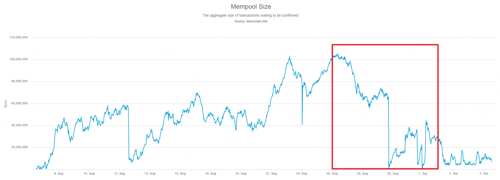 Bitcoin Mempool September