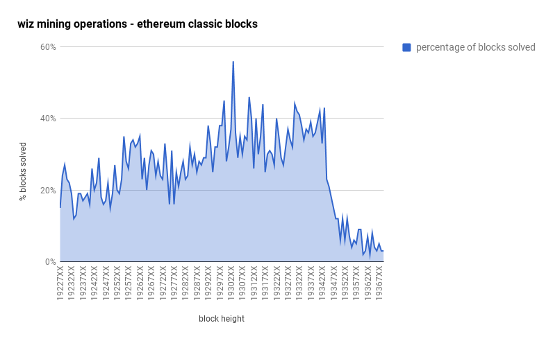 Wiz ETC Mining Chart