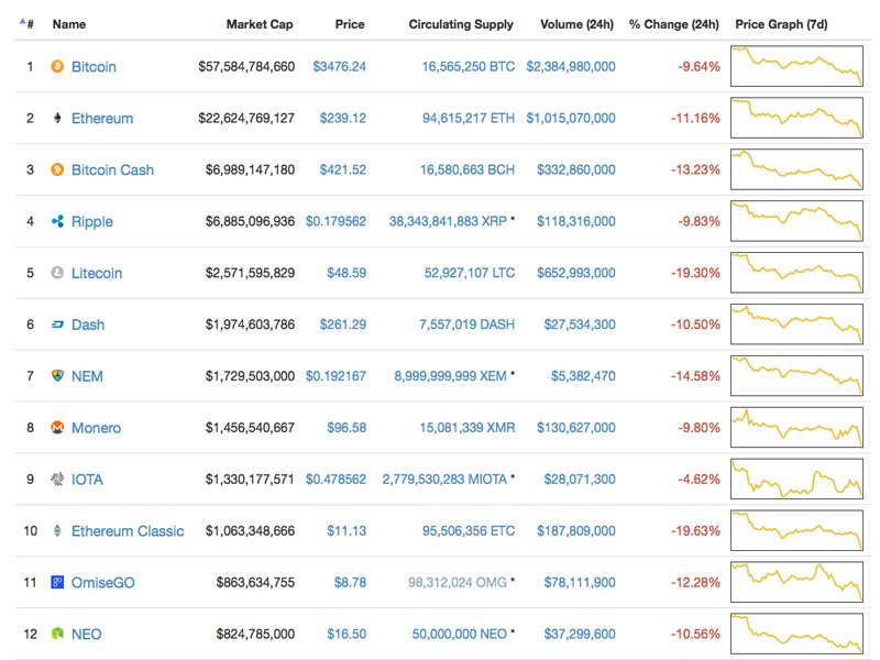 Markets Update: Cryptocurrency Prices Dip Significantly Hitting a 30-Day Low 