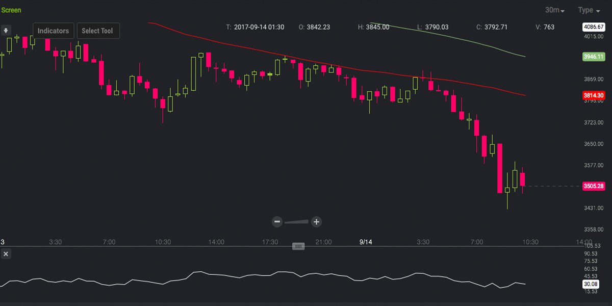 Markets Update: Cryptocurrency Prices Dip Significantly Hitting a 30-Day Low 