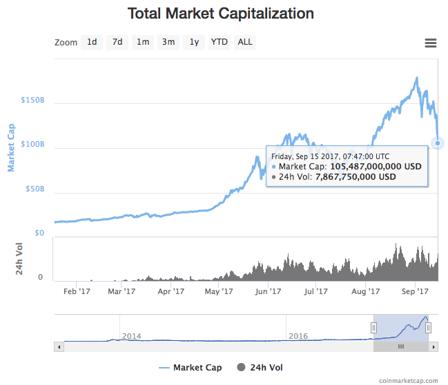 Total Market Capitalization Cryptocurrency